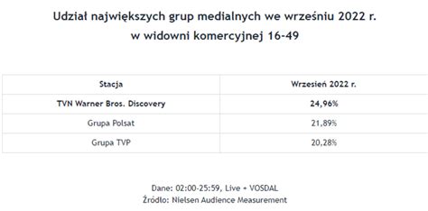 Tvn Warner Bros Discovery Liderem Rynku We Wrześniu Satinfo24pl