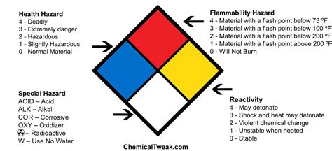 Nfpa 704 Nfpa Rating Guide Sign Nfpa Chart 1 Nfpa Diamonds 47 Off