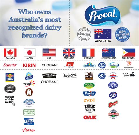 who owns australians most recognised dairy brands procal dairiesprocal dairies