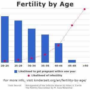 Fertility By Age Chances Of Getting Chart Calculator