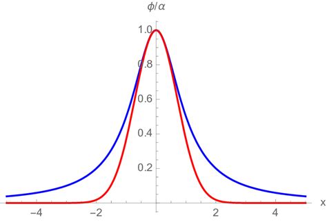 A Comparison Of The Gaussian Lens Red And The Rational Approximation