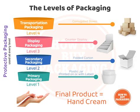Difference Between Packaging And Labelling With Functions Examples