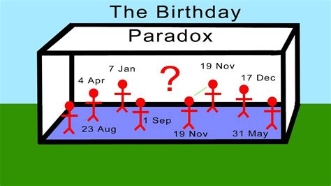 The Birthday Problem Paradox Youtube
