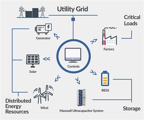 5 Ways Ultracapacitors Operate In Utility Grids And Microgrids