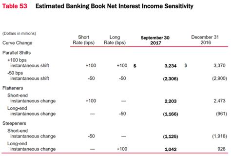 Heres How Higher Interest Rates Help Bank Of America
