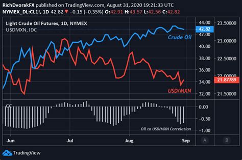 Usd Mxn Forecast Dollar Peso Probes Key Level As Oil Swings