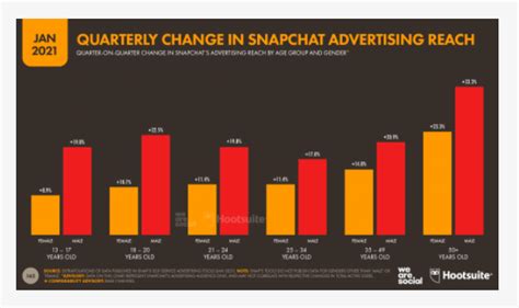25 latest snapchat statistics for 2024 usage facts and trends