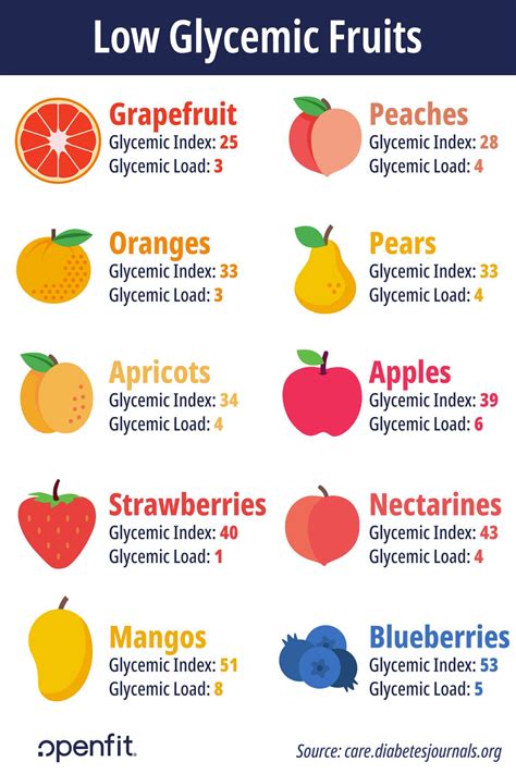 Vegetable Glycemic Index Chart Printable