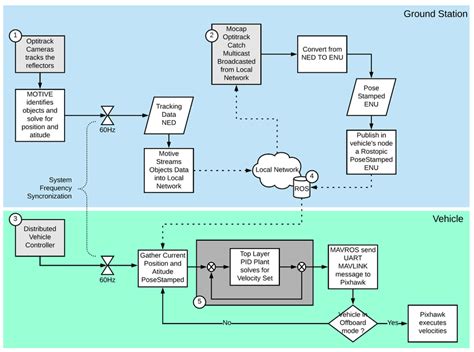 Apr 13, 2021 · information architecture isn't really visible to the visitors, but it presents a backbone of the website, and can be visually presented in spreadsheets and different types of diagrams and is then called a sitemap. Process Information FlowChart Architecture | Download ...