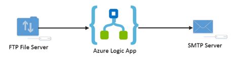 Scalable And Reliable Messaging In Azure Logic Apps With Service Bus