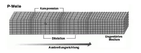 Es gibt noch weitere arten von erdbeben. Seismische Wellen — Erdbeben in Bayern