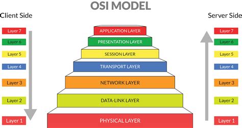 Presentation Layer Osi Model