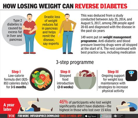 Weight watchers uses a points system to help you make healthy food choices and lose weight. Type 2 diabetes: Lose 10-15 kg weight and reverse diabetes, says study by UK scientists | India ...