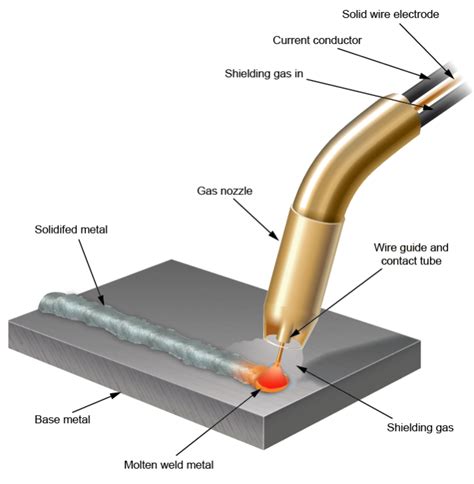 Main Types Of Welding Processes With Diagrams Vlrengbr