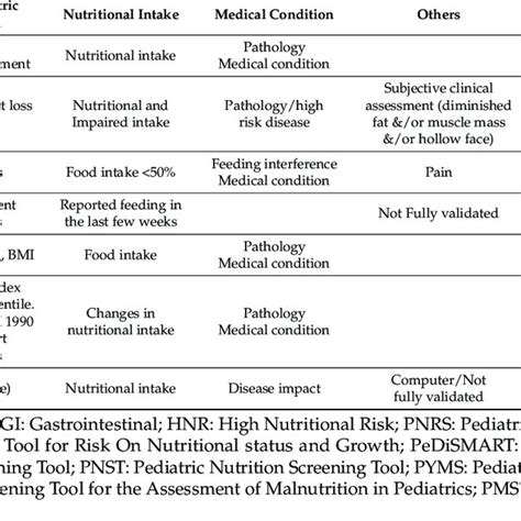 Pediatric Nutritional Screening Tools Download Table