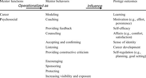 Classic Mentoring Research Model Download Table