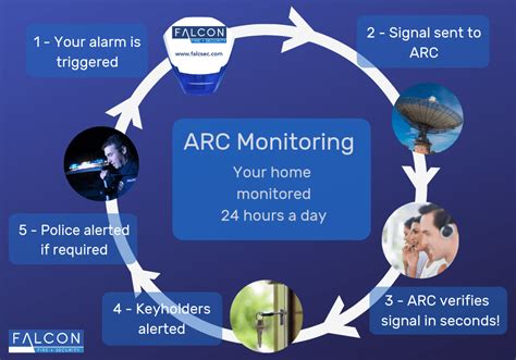 Smart car alarm system push engine start stop button lock ignition immobilizer. Alarm Monitoring Companies Near Me - Property Safety