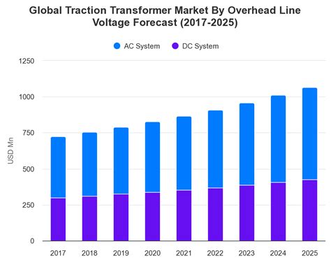 Global Traction Transformer Market By Overhead Line Voltage Forecast