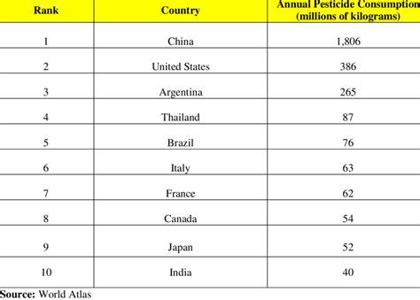 List Of Top Pesticide Consuming Countries Of The World 16 Download