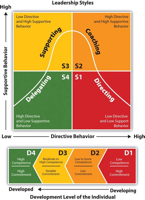 Situational Leadership Theory | Leadership coaching, Leadership activities, Educational leadership
