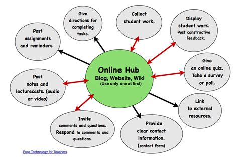 Ideas For Using A Classroom Blog As An Online Hub Free Technology For