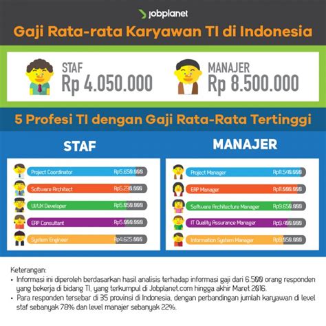 Pabrik berukuran 15.000 meter persegi ini berlokasi di kawasan industri medan star, tanjung morawa di sumatera utara dan juga adalah lokasi. Ragam Profesi TI dengan Gaji Rata-rata Paling Tinggi di ...