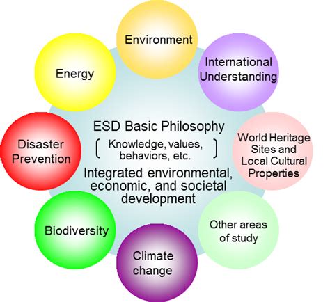 Evolution of the concept of sustainable development. MEXT : ESD (Education for Sustainable Development)