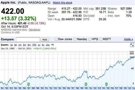 Jun 28, 2021 · on december 12, 1980, apple stock began trading on the nasdaq at $22 per share. iPhone 4S Launch Sends Apple Stock to Its Highest Close Ever - MacRumors