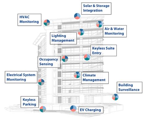 Iot Solutions For Smart Building Automation System Gem