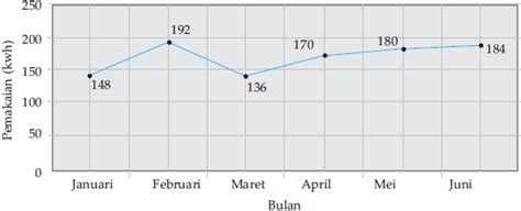 Maka, pembuatan diagram garis pada contoh soal di atas adalah Statistika : Penyajian Data - Konsep Matematika (KoMa)