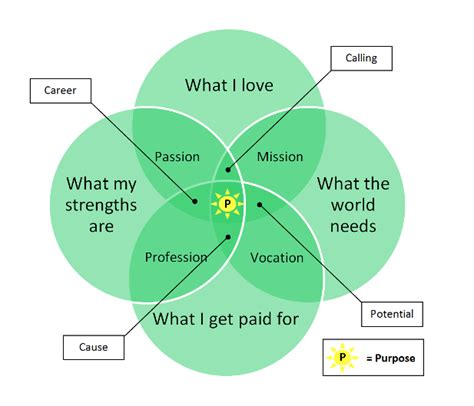 How To Use The Venn Diagram Of Purpose In A Sustainability Career Greenbiz