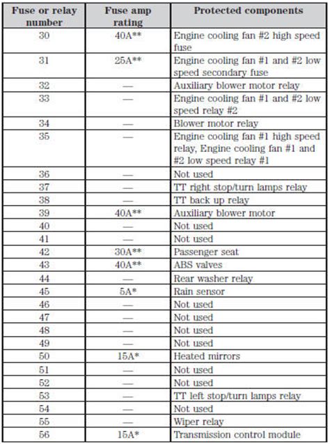 Fuse Specification Chart Fuses Ford Explorer 2011 2023 Owners