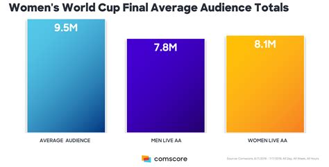 How The Women S World Cup Scores Big Comscore Inc