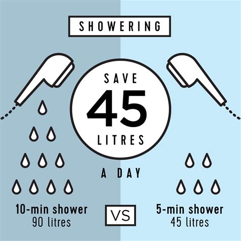 Take Shorter Showers Sustainability Education Water Saving Tips Water Conservation
