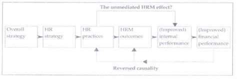 The Standard Causal Model For The Relation Hrm And Performance Boselie
