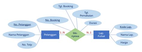 Detail Contoh Erd Penjualan Koleksi Nomer