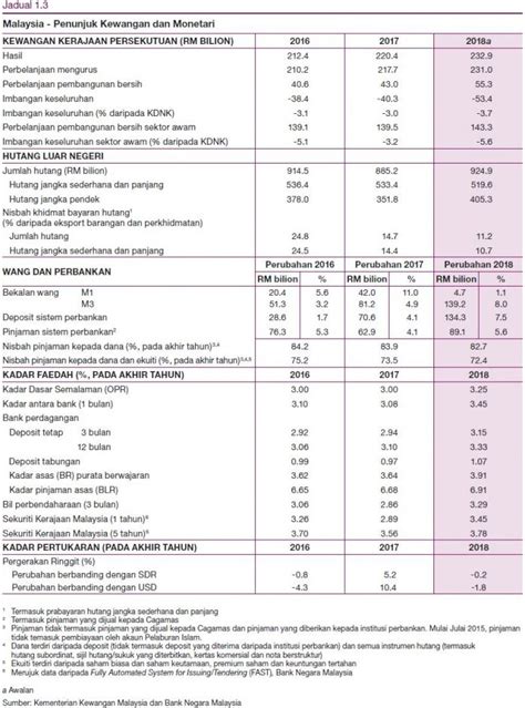 The page is not found Laporan Tahunan Bank Negara Malaysia 2018 - Ekonomi ...