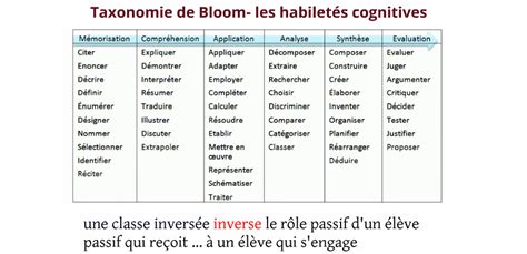 Taxonomia Bloom Verbe