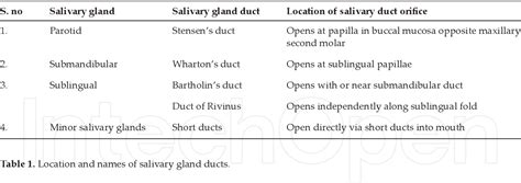 Table 1 From Chapter 1 Secretions Of Human Salivary Gland Semantic
