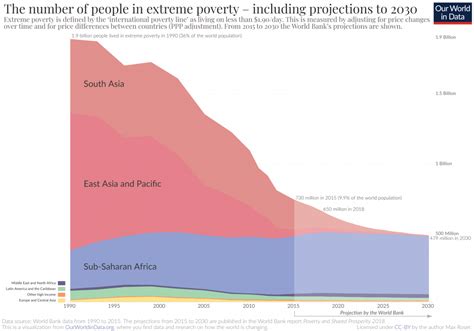 Extreme Poverty Projection By The World Bank To 2030 Publico