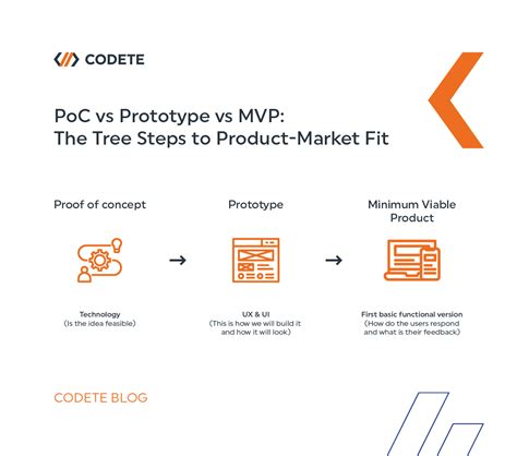 Prototype Vs Proof Of Concept What You Need To Know Codete Blog