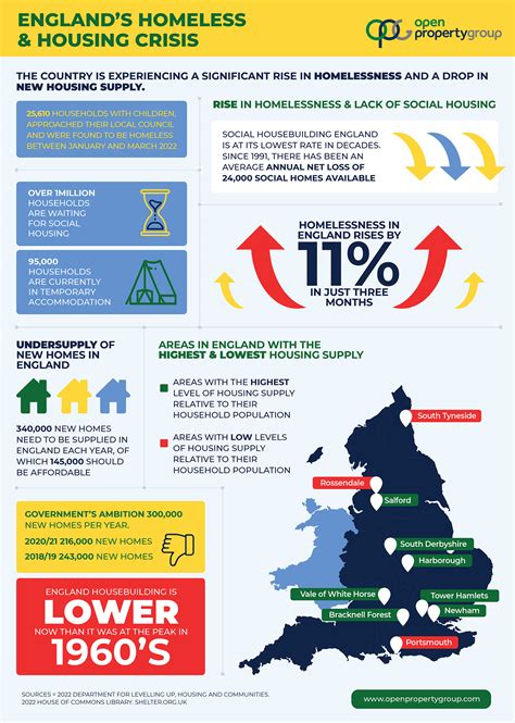 England's Homeless & Housing Crisis | Open Property Group