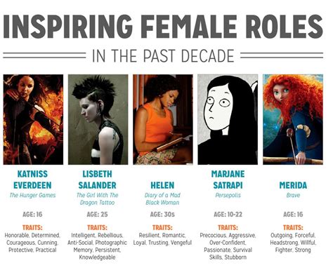6 Of 9 How Women Are Portrayed On Screen In The Top 500 Films