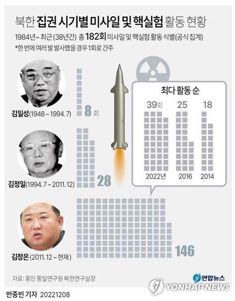 그래픽 북한 집권 시기별 미사일 및 핵실험 활동 현황 연합뉴스