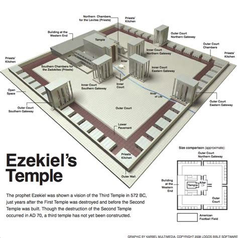 Ezekiels Temple Diagram