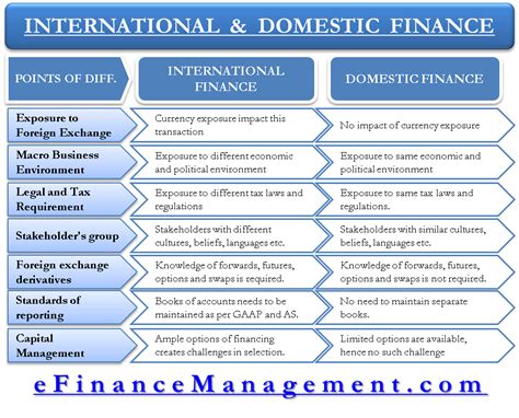 International Vs Domestic Finance Finance Accounting Finance