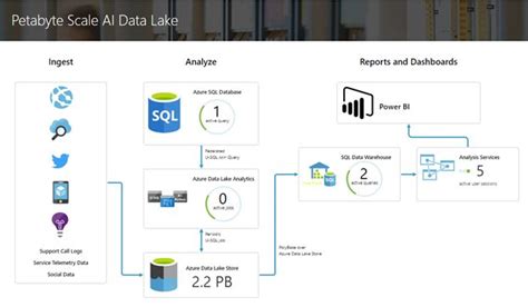 Microsoft Azure Data Lake Architecture Diagram Learn Diagram