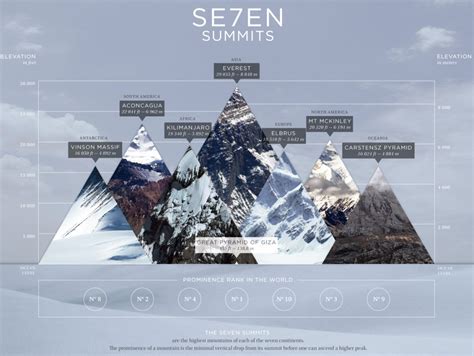 The Heavenly Heights Of The Seven Summits