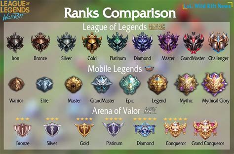 How To Unlock Ranked Play In League Of Legends Novint