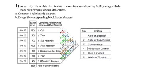 Solved 1 An Activity Relationship Chart Is Shown Below For